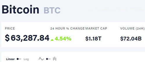 比特币价格突破 6.3 万美元再创新高，市值增至 1.18 万亿美元