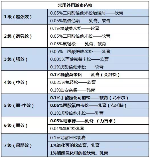 哪些宝宝面霜、湿疹膏可能含有激素？