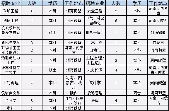 义马招聘（焦作这家世界500强国企公开招聘）