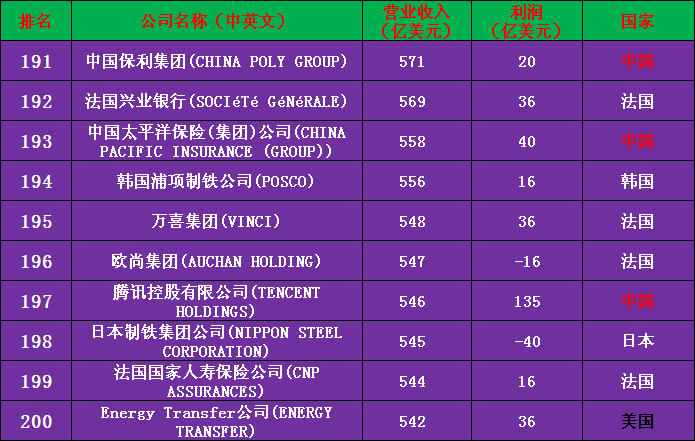 2020年世界500强公司完整名单（收藏版）——中国133家