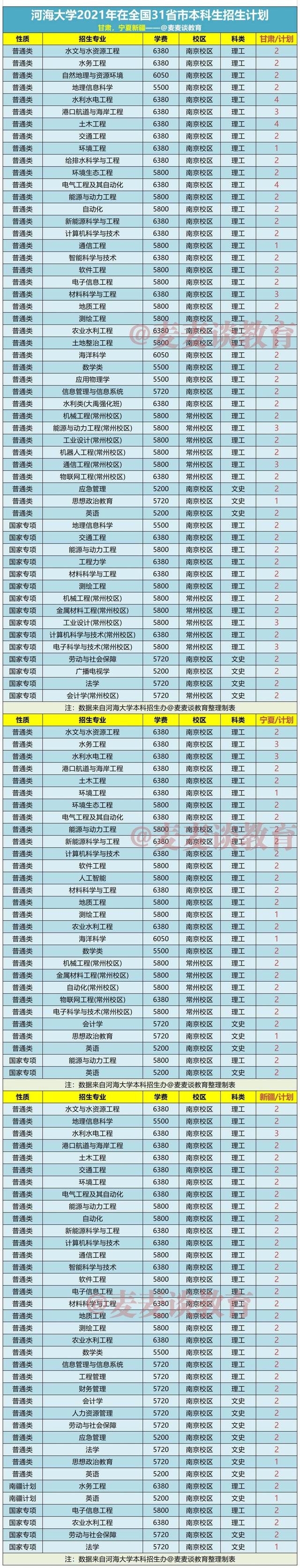 河海大学2021年在31省市各省各专业招生计划+去年各省分数线