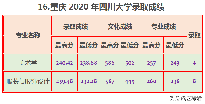 四川大学难不难，2020年数据告诉你21省市录取成绩是多少？
