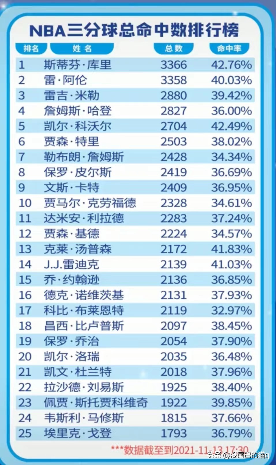 NBA历史三分球命中数排行榜：库里领衔，哈登、雷·阿伦紧随其后