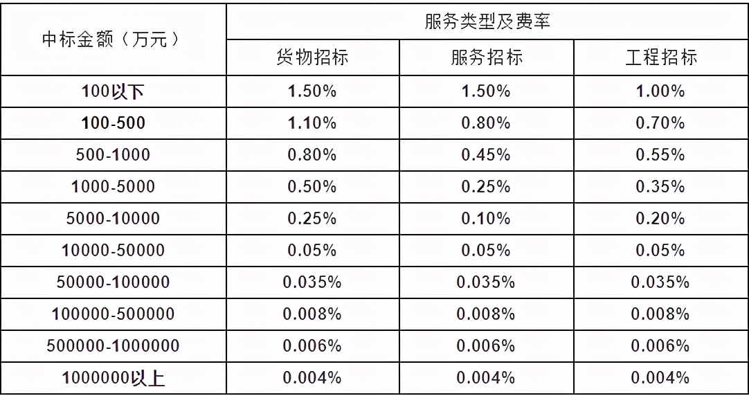 中标服务费,中标服务费收费标准最新