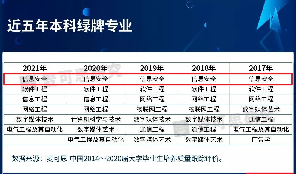 连续5年“霸榜”第一，就业满意度近80%！这个“爆火”专业霸气出圈！