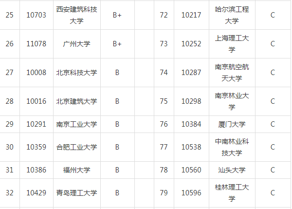 2020高考：土木工程专业大学排名，土木工程专业就业去向