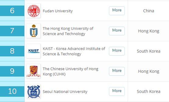 QS亚洲大学排名：港大第2、清华第3，复旦跻身亚洲前10