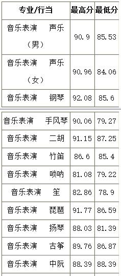 2018年山西大学艺术类录取分数线