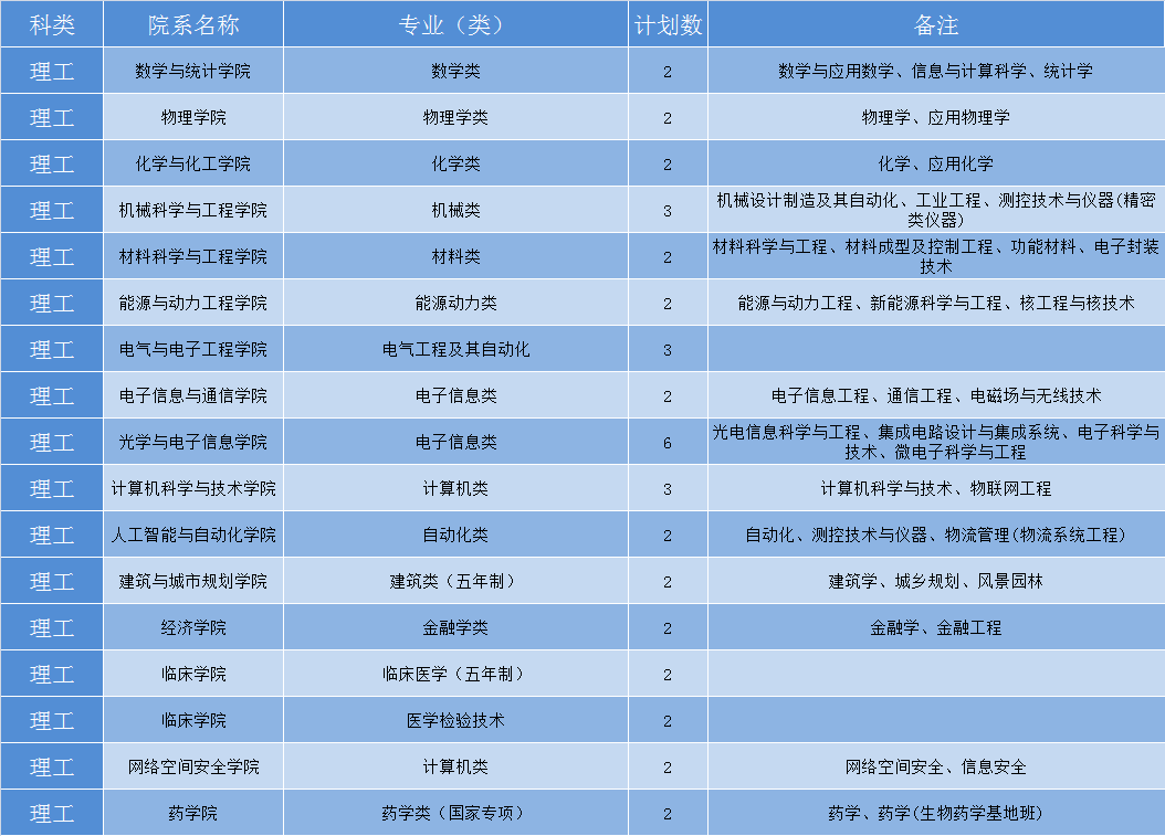 华中科技大学2019年各省招生计划公布，全国招生7180人，新增基础医学专业