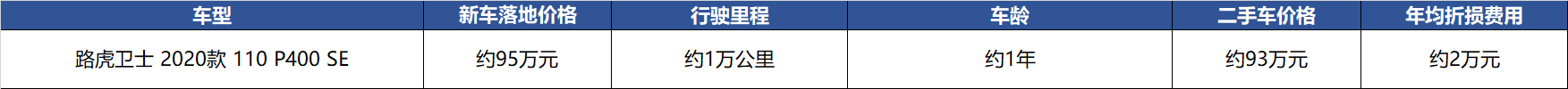 真实购车：当钱不是问题，奔驰大G也没有比过路虎卫士