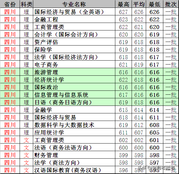 上海对外经贸大学：17省分专业录取分数线，考不上“一贸”就选它