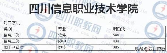 四川对口高职志愿填报马上截止，往年录取分数线对照
