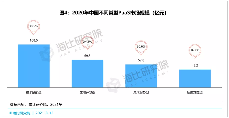 抢占风口，赢得先机——中国PaaS市场风口深度分析