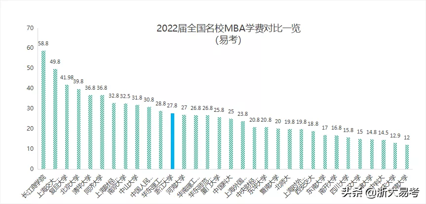 这几所985院校又涨价了！2022届名校MBA学费最新汇总盘点，