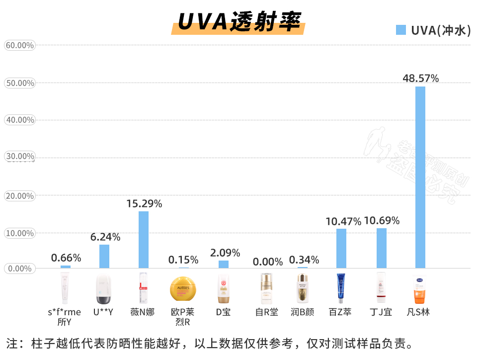 斥資8萬，實(shí)測(cè)45款防曬霜，到底哪款更值得買？