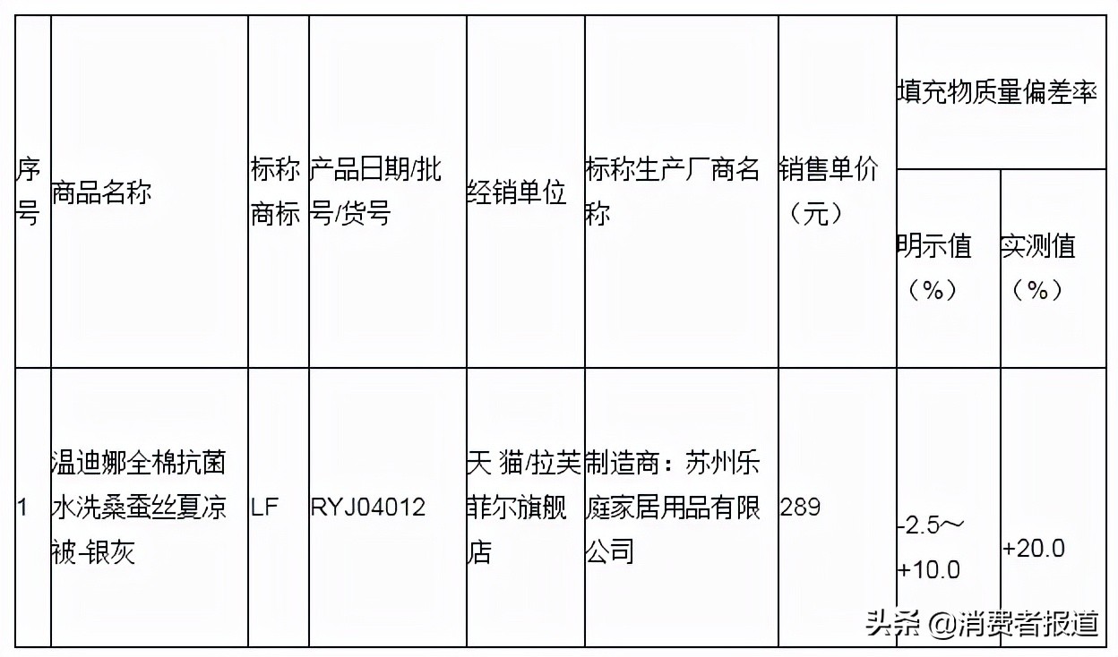 20件蚕丝被比较试验：雅鹿、叶语江南2件样品纤维含量明示与实测不符