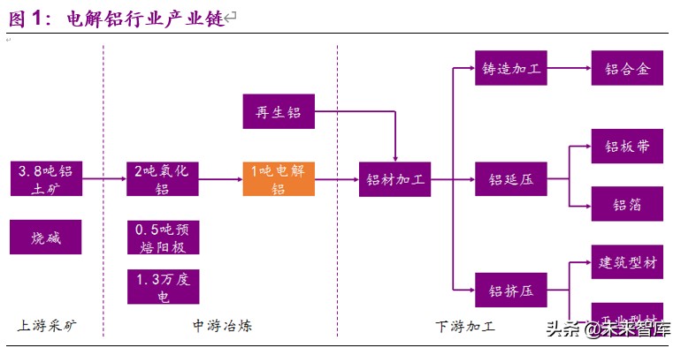 金属铝行业深度报告：步入钢的后尘，酝酿轻的精彩