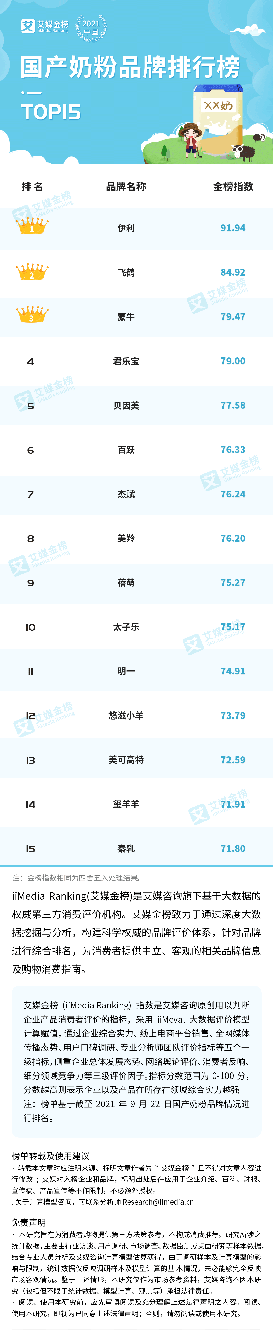 国产婴儿奶粉排名(艾媒金榜｜2021年中国国产奶粉品牌排行榜Top15)