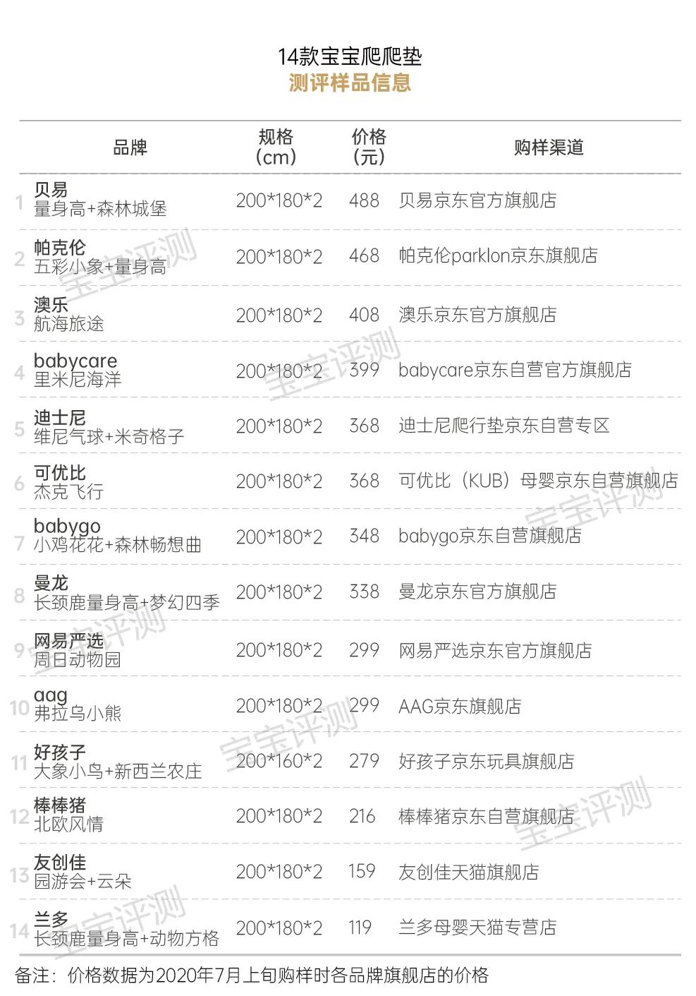 14款寶寶爬爬墊測評：一款檢出甲酰胺，一款檢出多環(huán)芳烴