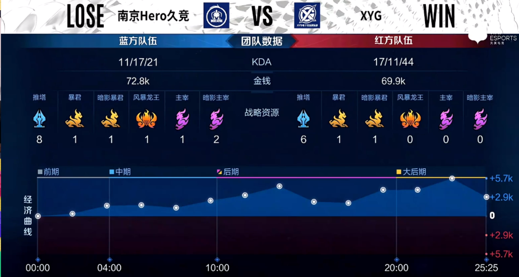 XYG强势战胜对手，张大仙的沉浸式解说完全拉满了啊