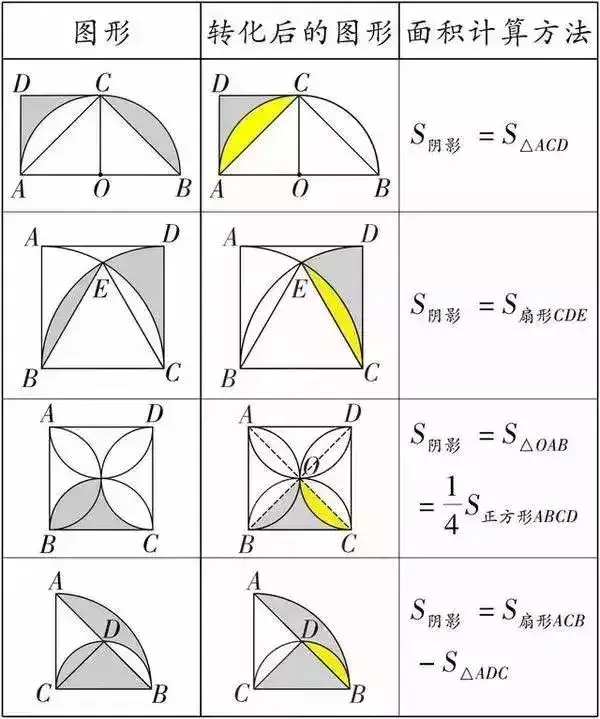 初中数学(几何)求三角形面积、阴影部分面积公式大全,速藏!