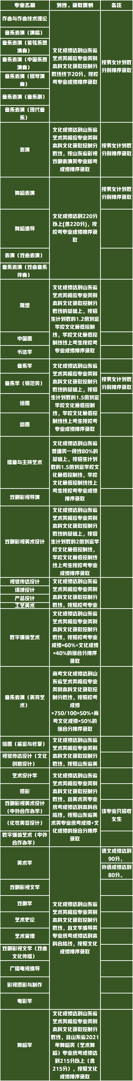 山东艺术学院2021年艺术类划线成绩已公布，你达到了录取线吗？