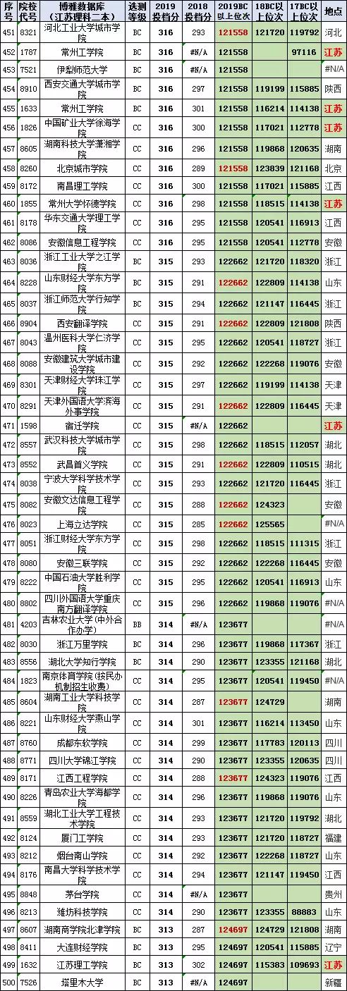 汇总758所高校在江苏高考（理科二本）2017-2019投档线、位次