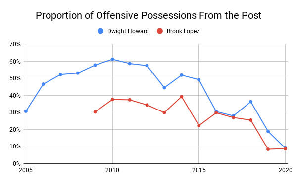 nba为什么背打少了(随着进攻重心的向外偏移，背打技术正逐渐消亡……)