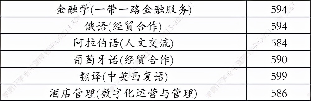 北京第二外国语学院2021年在河北省录取分数线