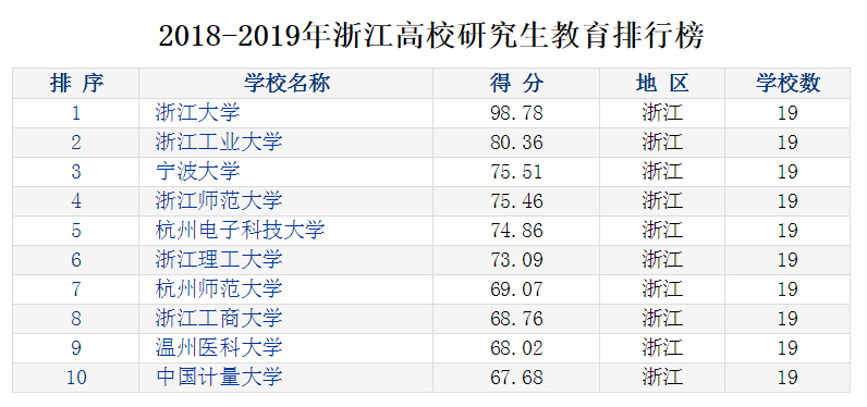 浙江“最好的”10所大学，浙大一家独大，果然合并才有出路