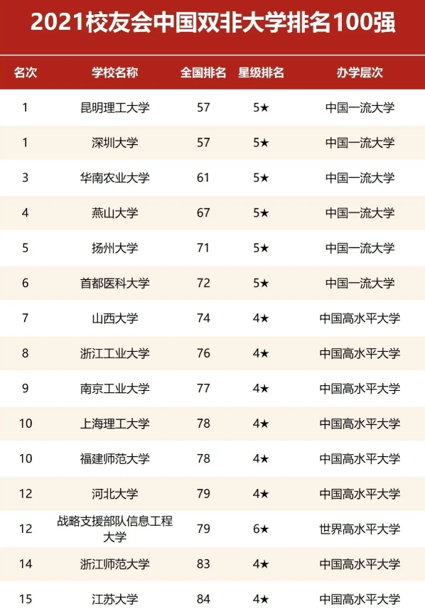 2021国内双非院校排行榜，燕山大学成潜力股，有望晋升“双一流”