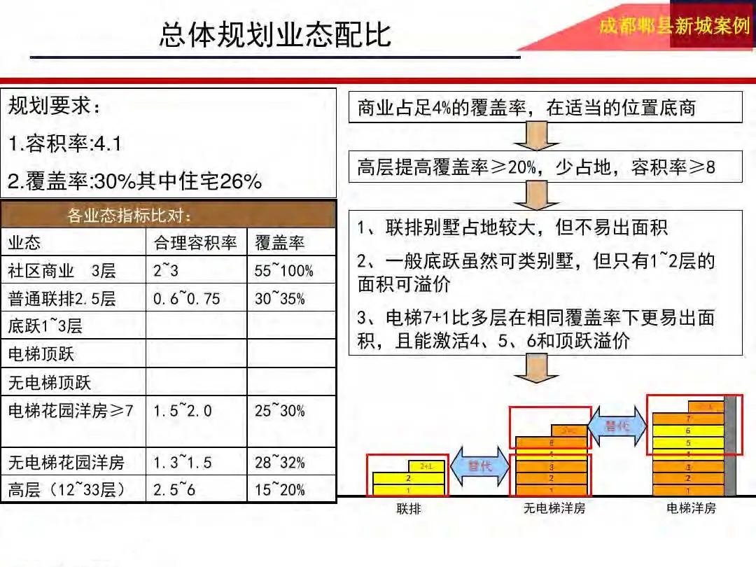 房地产设计阶段成本优化管控及龙湖经验分享