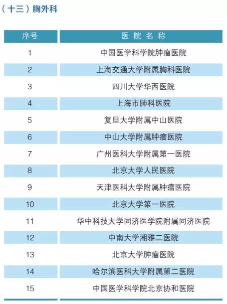 2019年，全国最强医院，科室排名（附名单）