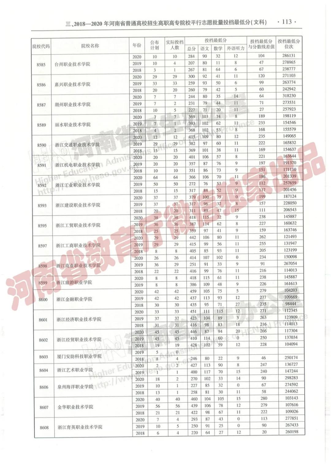 @报志愿必看！河南2018~2020各批高校投档线、位次对照表汇总