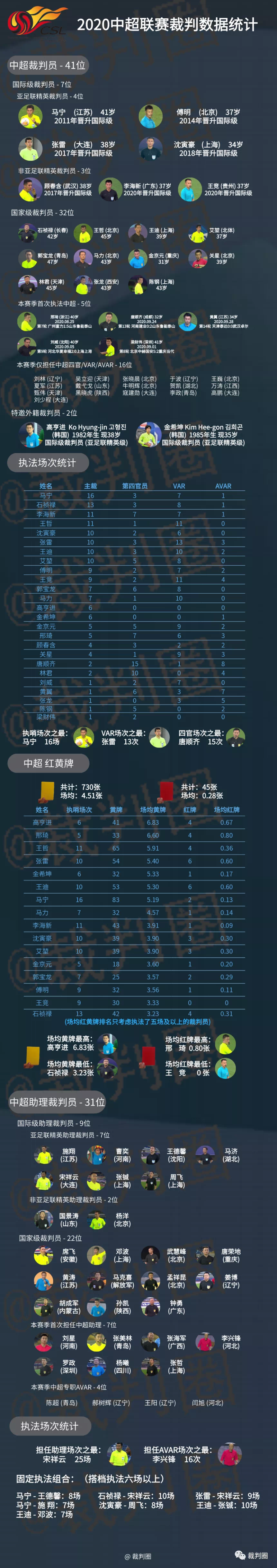 中超裁判报告哪里查看(中超裁判报告：马宁执法16场居首！场均4.5黄共出示45红)