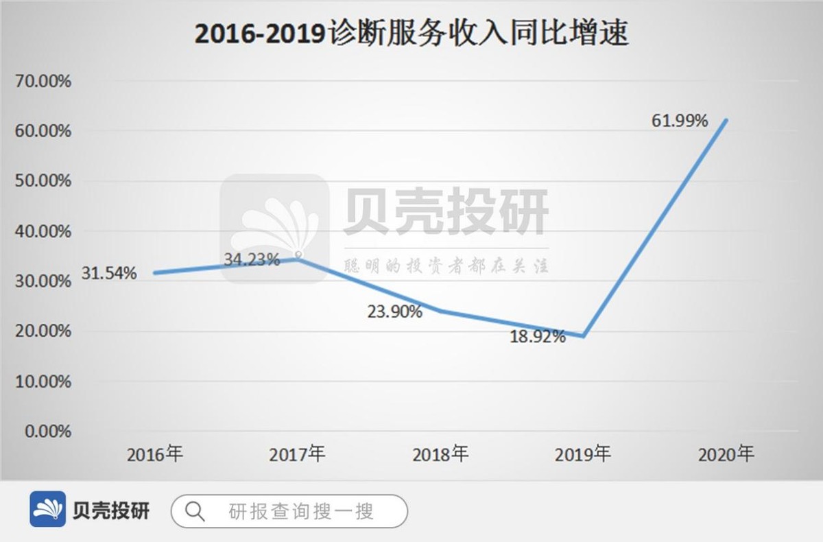 近五年收入复合增长率达40%，迪安诊断是不是那只被错杀的股票？