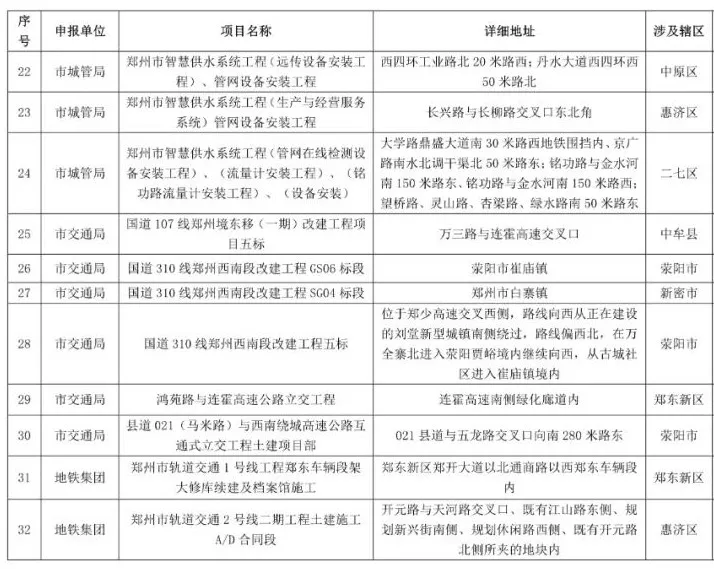 鄭州2021-2022年秋冬季民生工程名單公布，涉及地鐵學校等