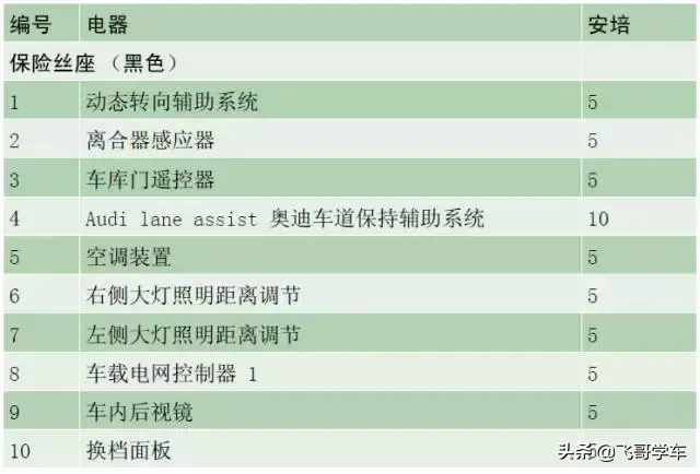 奥迪A3.A4.A5.A6.A8系列全部车型常见车型保险丝位置功能说明