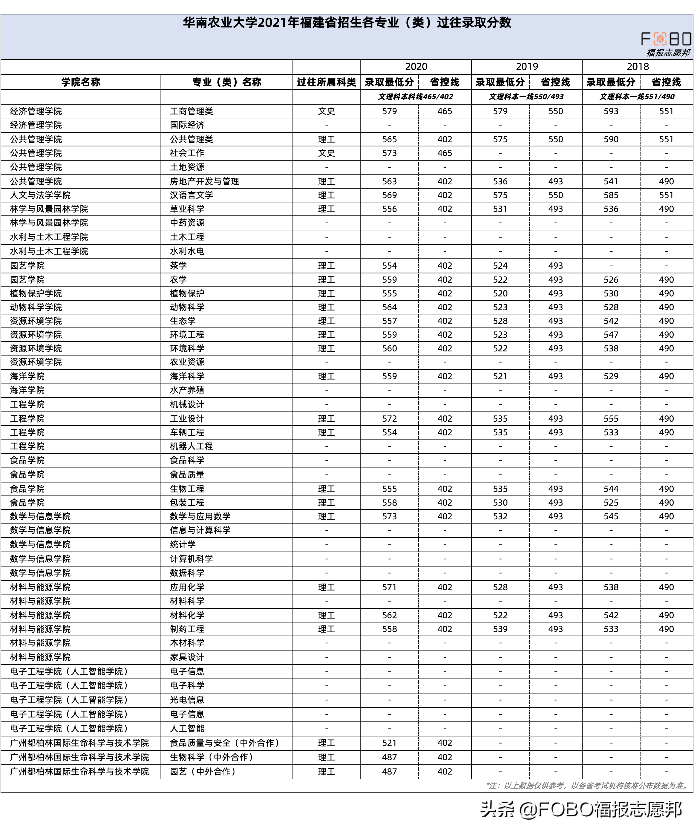 福建娃考广东！「华南农业大学」2021招生计划及选科要求已发布