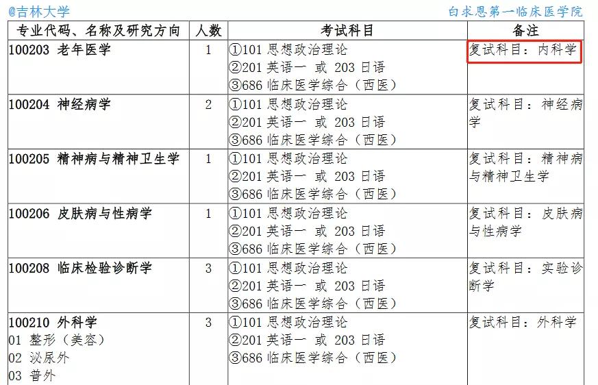 43 所医学院校公布复试笔试科目！快看看有没有你的学校