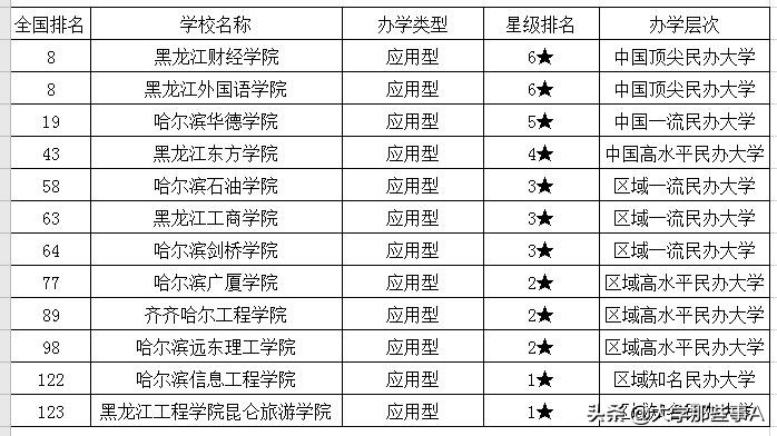 2021年黑龙江省大学排名出炉，前五花落谁家？