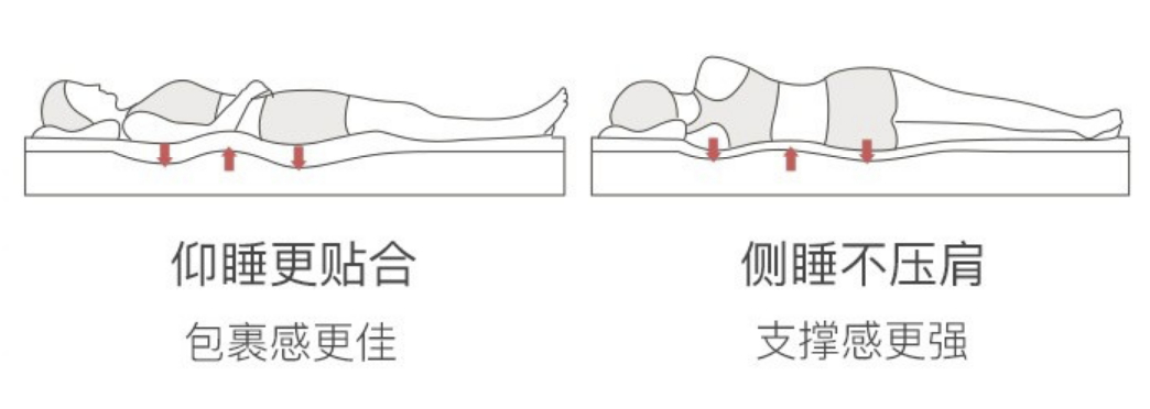 床垫材质怎么选？棕垫、乳胶床垫、记忆棉床垫、弹簧床垫哪种好？