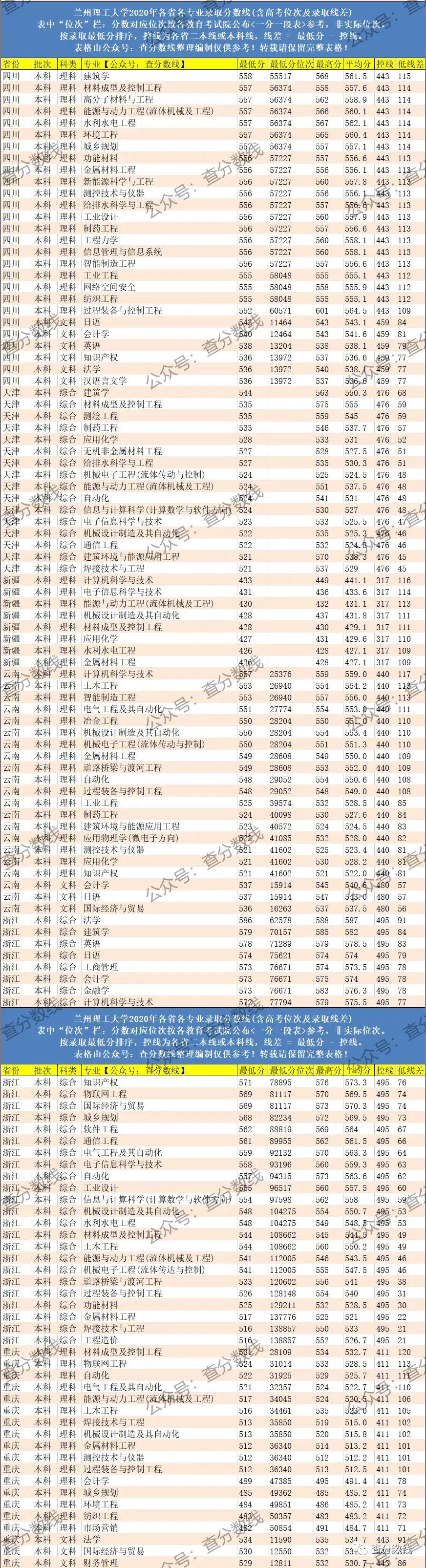 高考院校数据解读：兰州理工大学