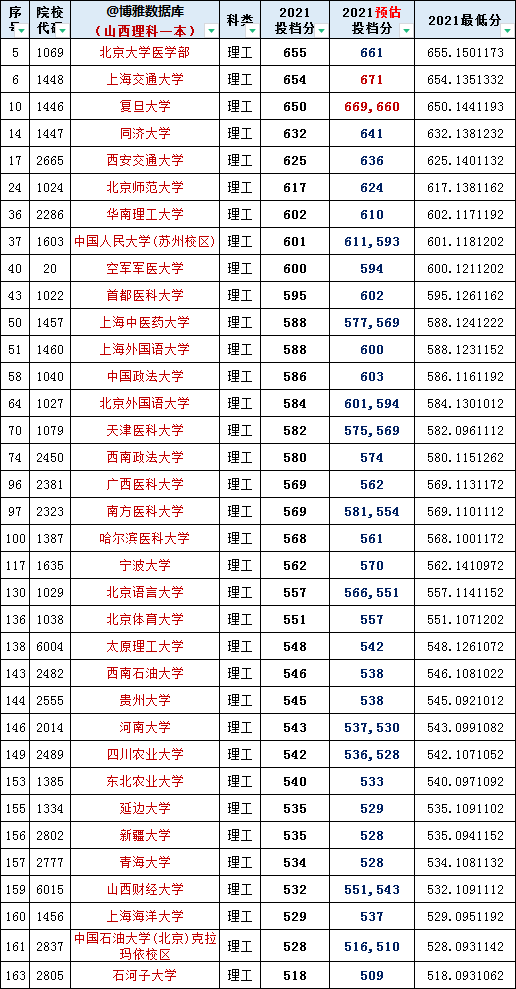 2021年高考：安徽、河南、山西3省理工一本院校投档分+位次表出炉