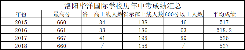 洛阳民办初中，这所学校没那么难进