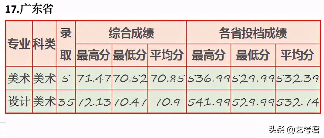 “三多”福州大学：省份多名额多专业多，美术艺考录取有多难？