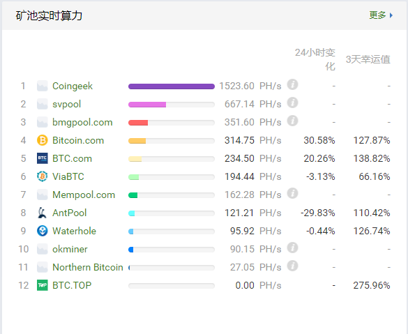 矿池实时算力更新