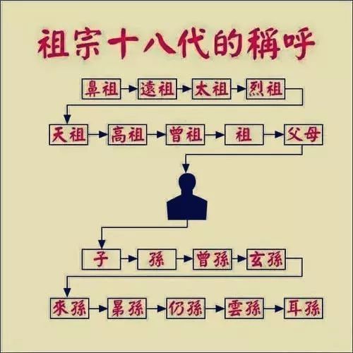 农村人常说的祖宗十八辈是十八辈吗？一半是自称，由来一点不马虎