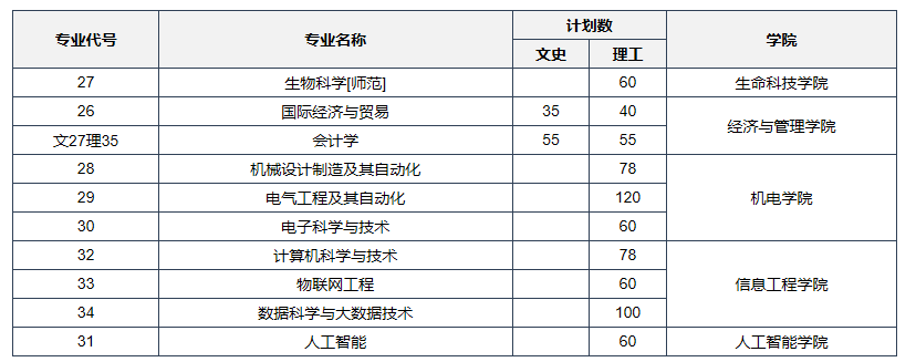 曾經的平原省省會——新鄉五所公辦本科招生計劃來了