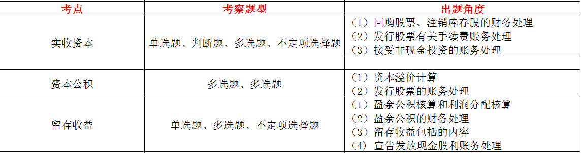 最新！2020《初级会计实务》各章节分值占比及核心考点（精华篇）